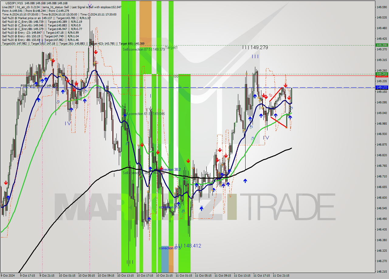 USDJPY M15 Signal