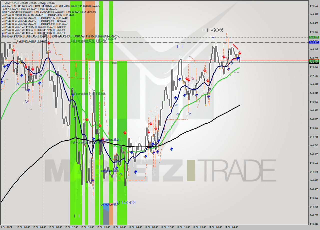 USDJPY M15 Signal