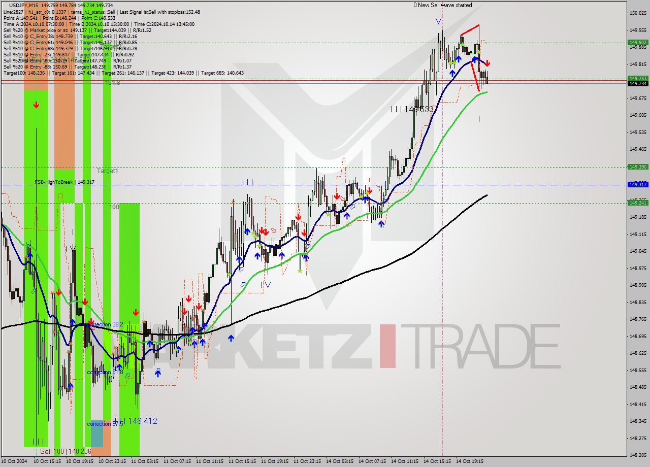 USDJPY M15 Signal