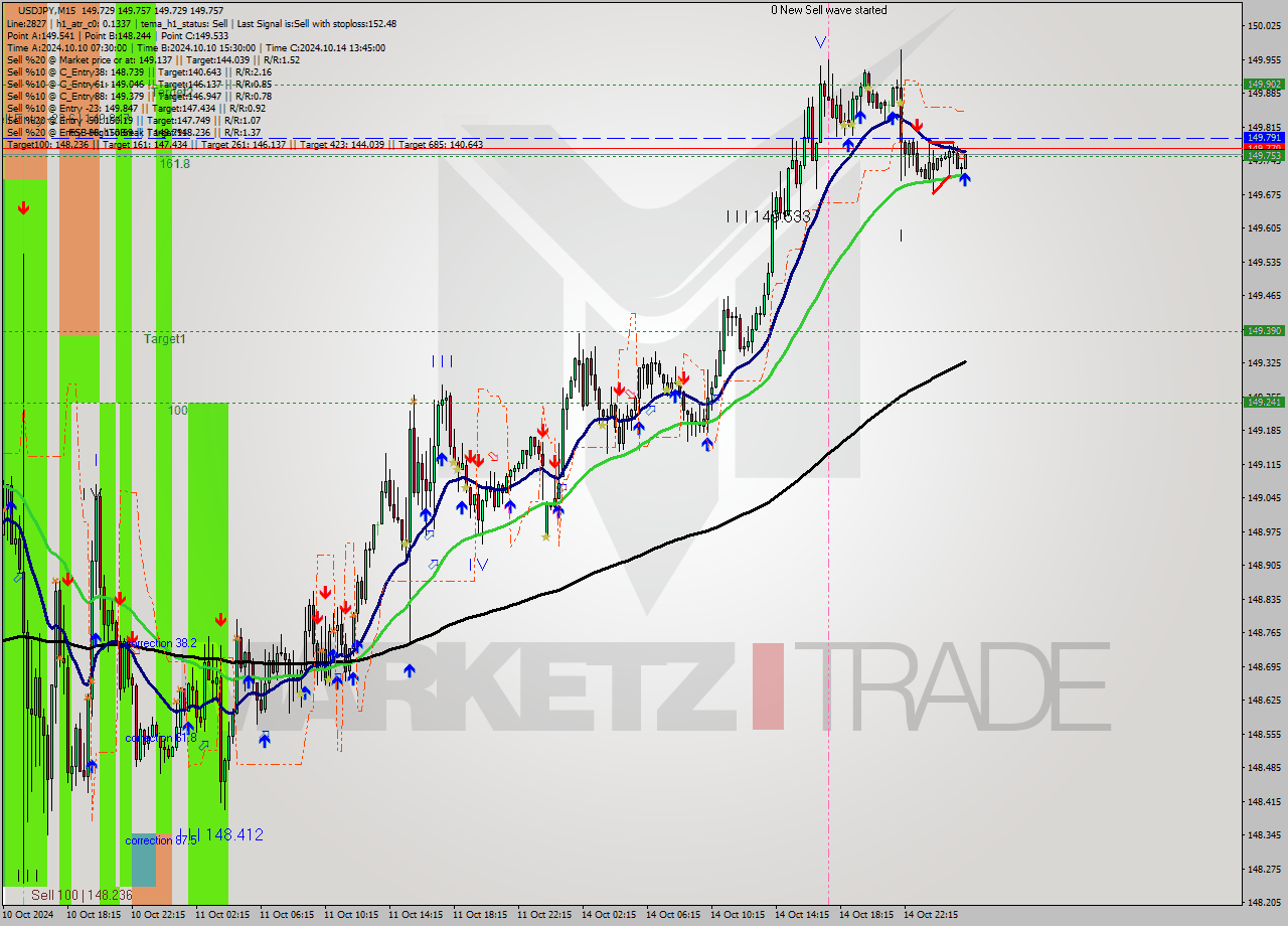 USDJPY M15 Signal