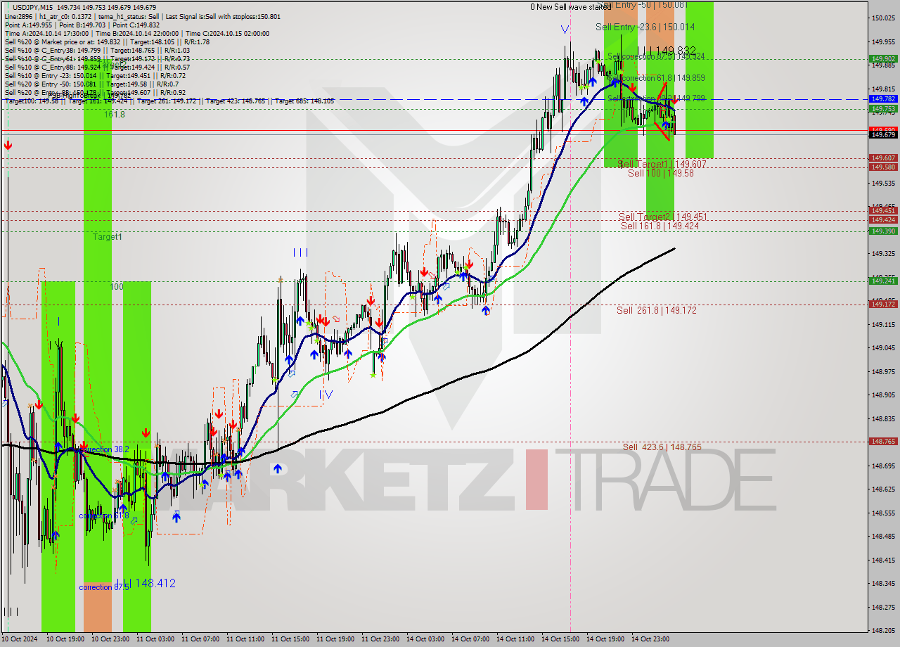 USDJPY M15 Signal