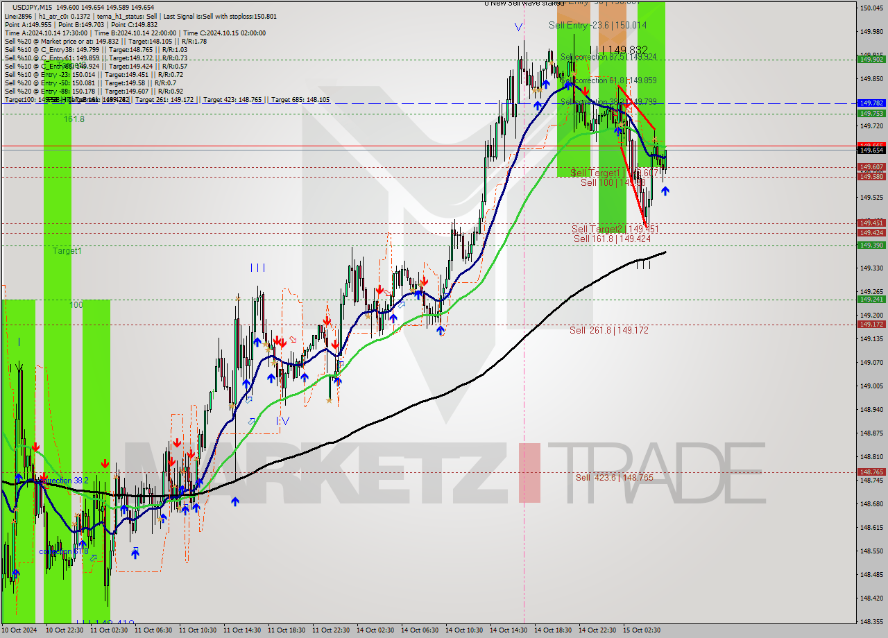 USDJPY M15 Signal