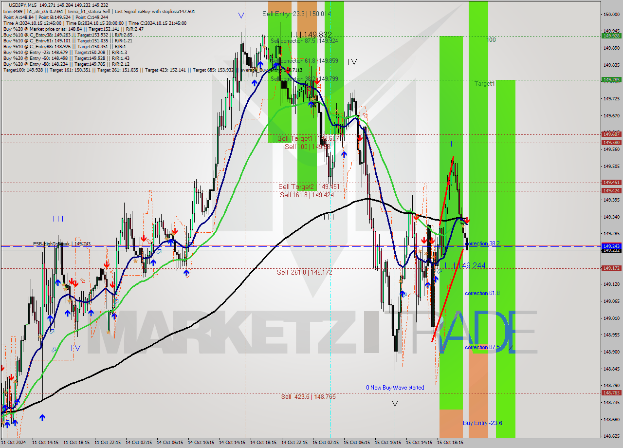 USDJPY M15 Signal