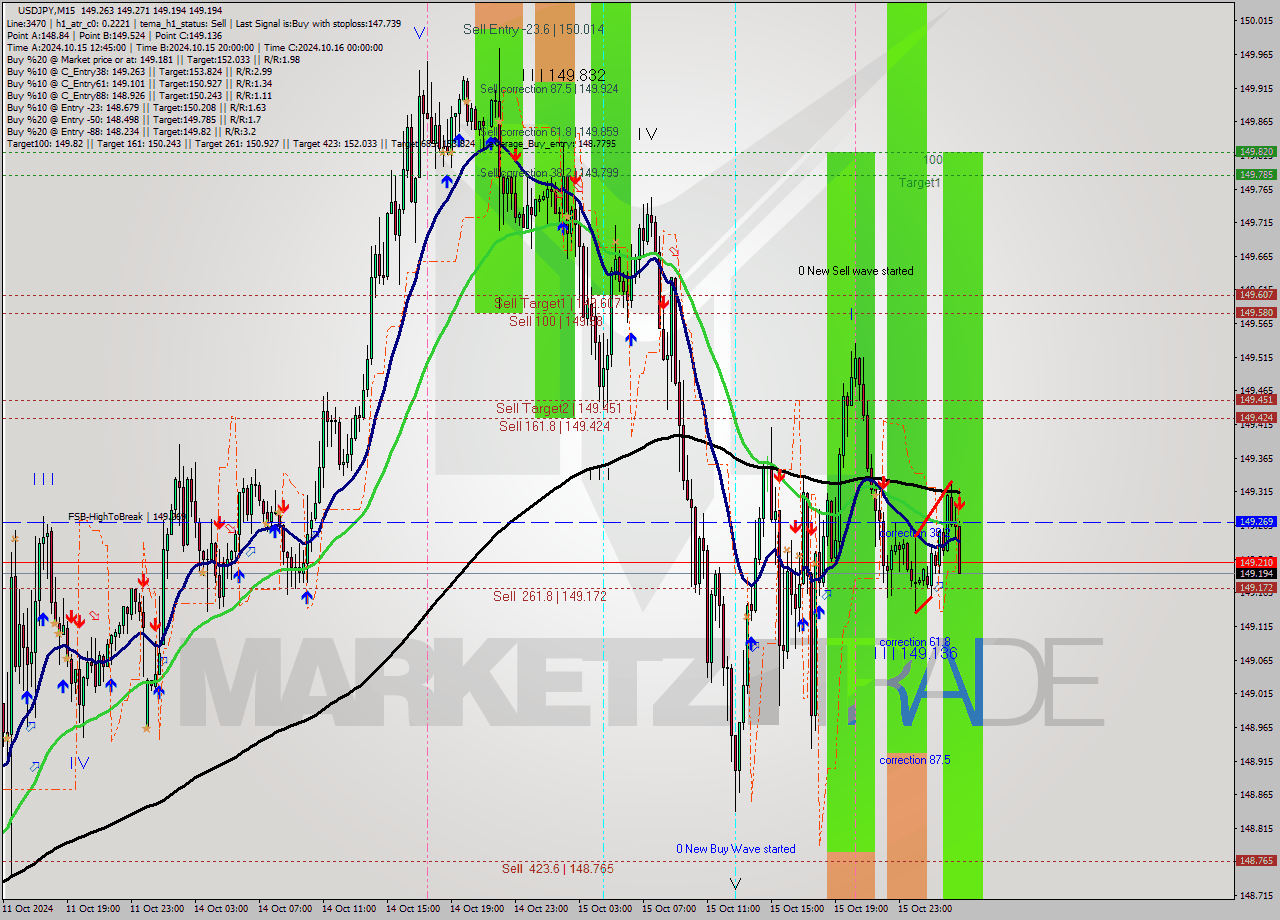 USDJPY M15 Signal