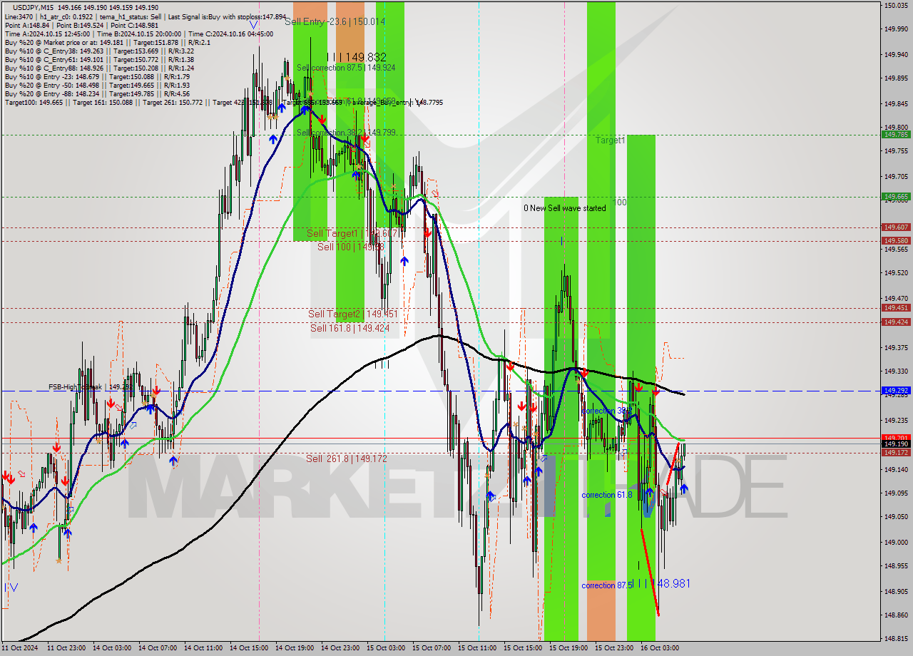 USDJPY M15 Signal