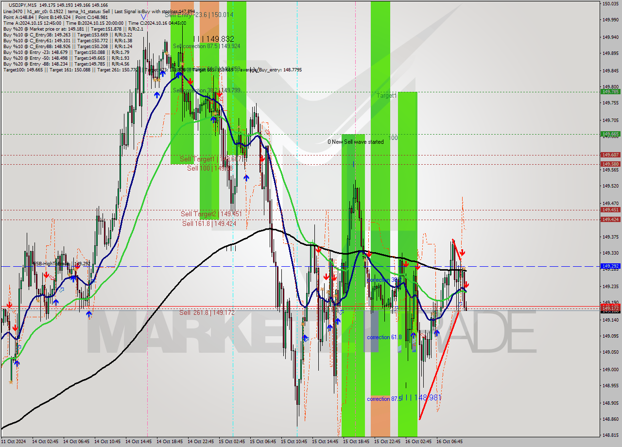 USDJPY M15 Signal