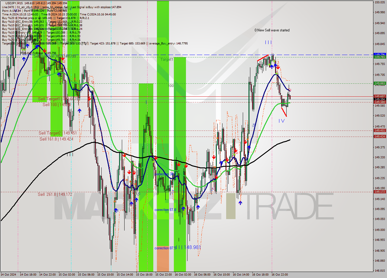 USDJPY M15 Signal