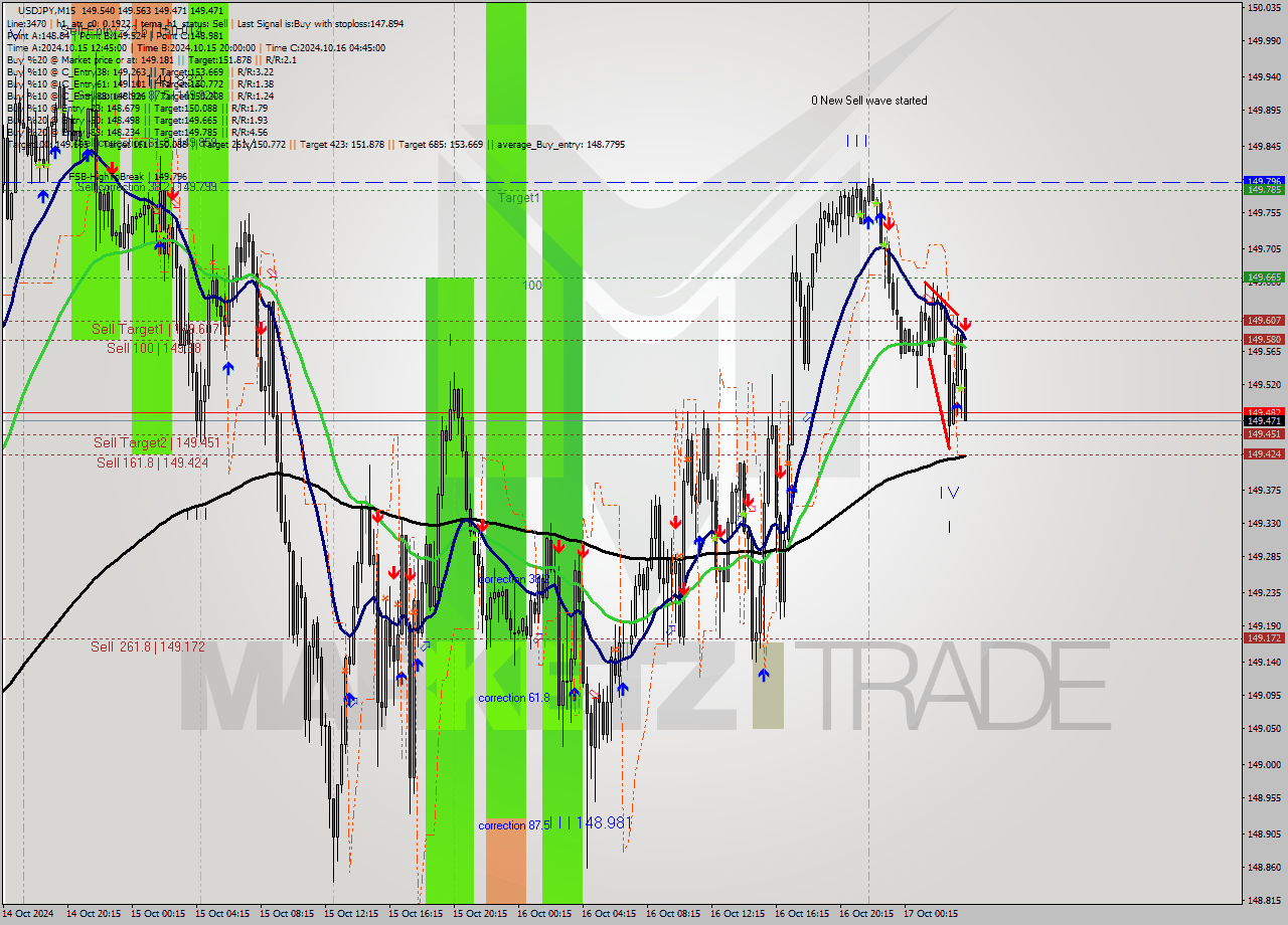 USDJPY M15 Signal