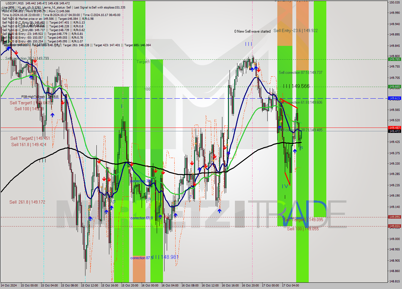 USDJPY M15 Signal