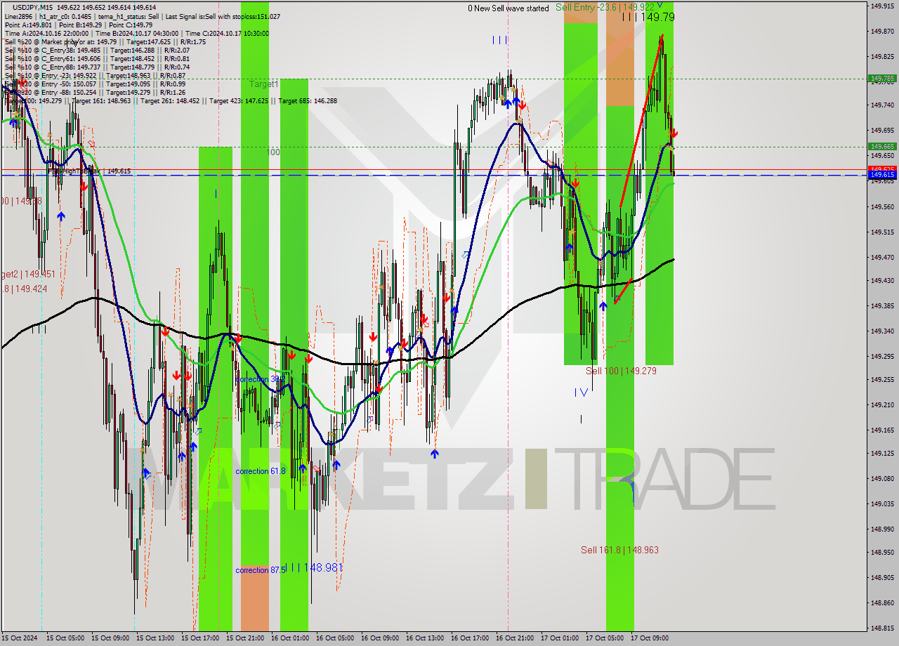 USDJPY M15 Signal