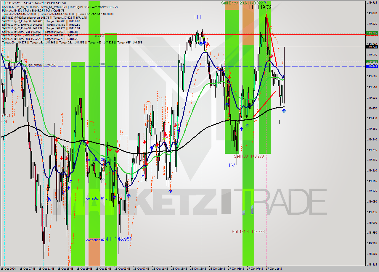 USDJPY M15 Signal