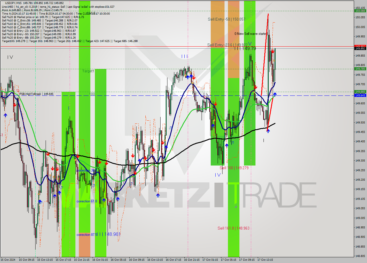 USDJPY M15 Signal