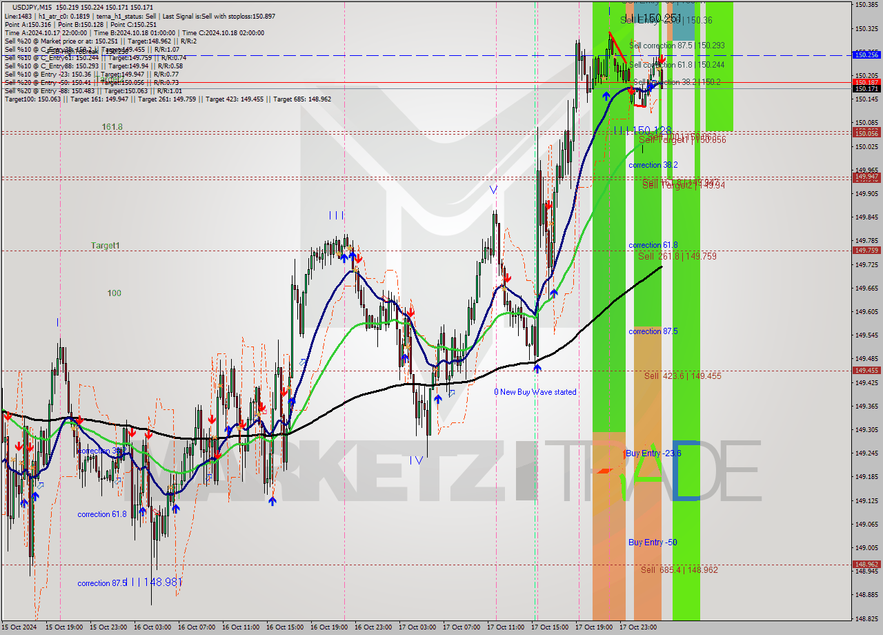 USDJPY M15 Signal