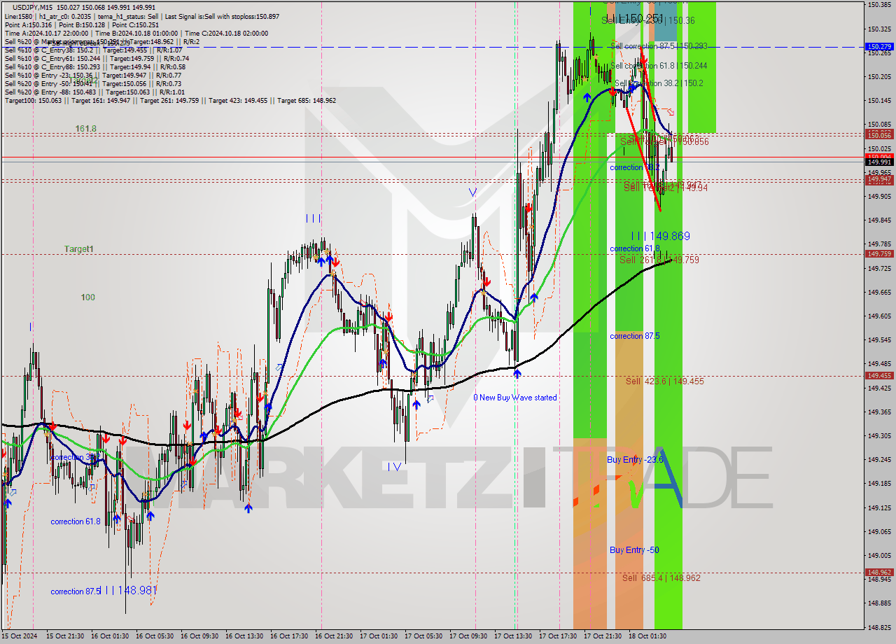 USDJPY M15 Signal