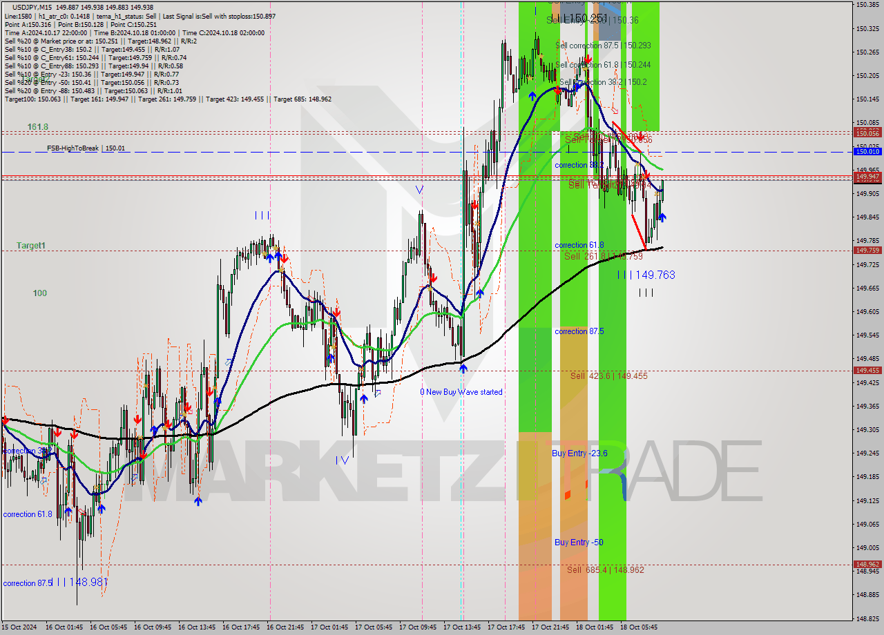 USDJPY M15 Signal