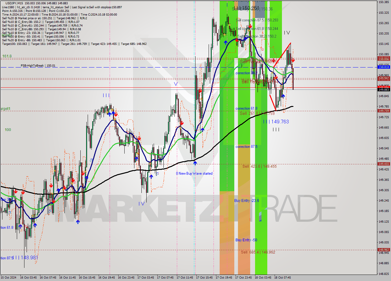 USDJPY M15 Signal