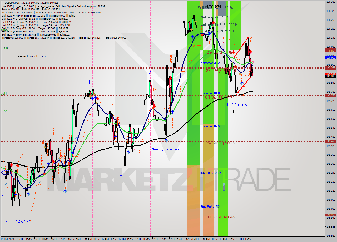 USDJPY M15 Signal