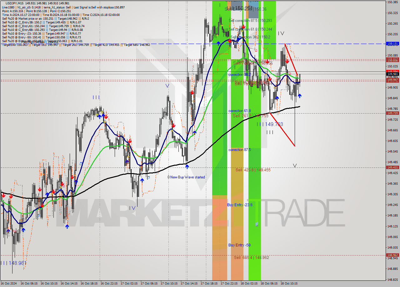 USDJPY M15 Signal