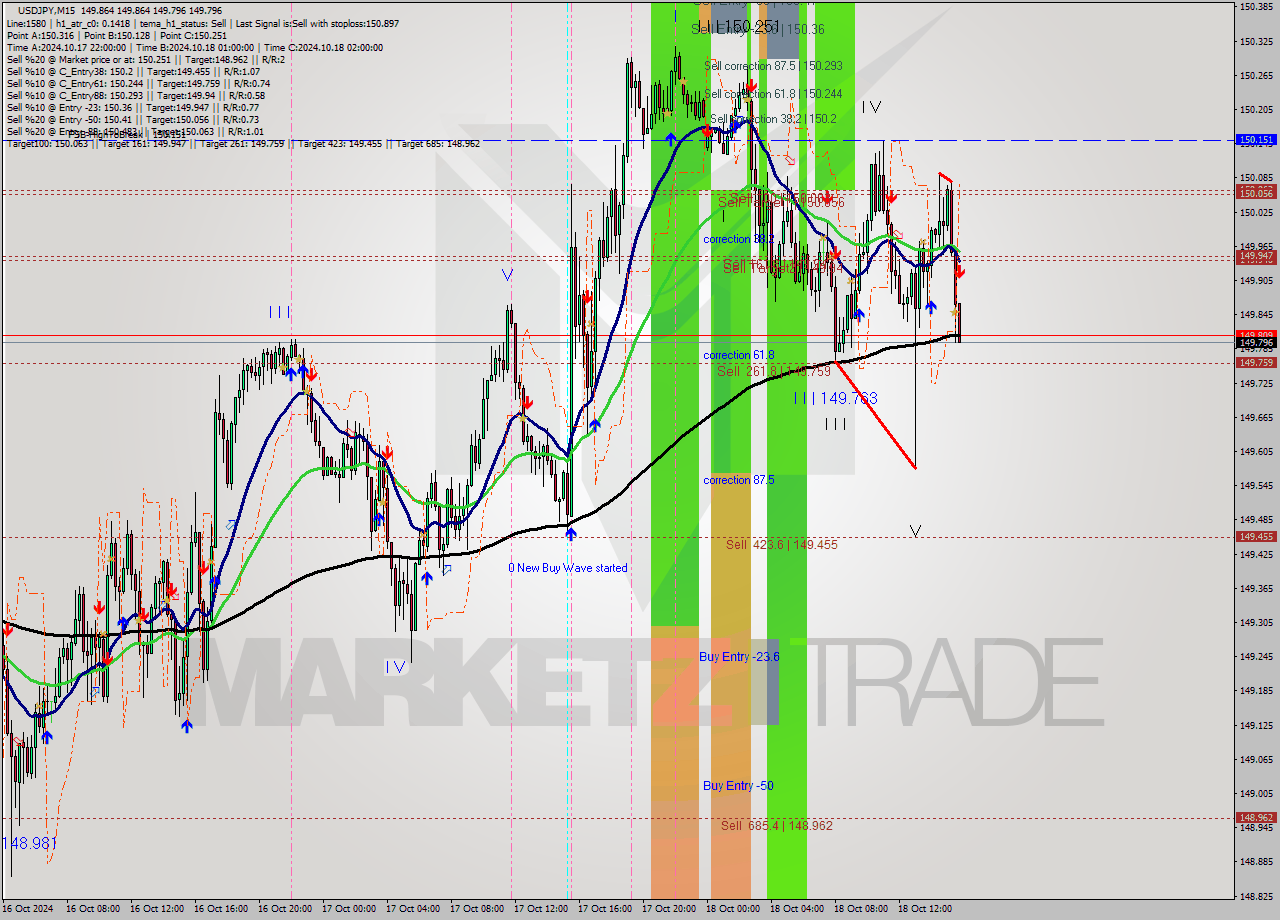 USDJPY M15 Signal