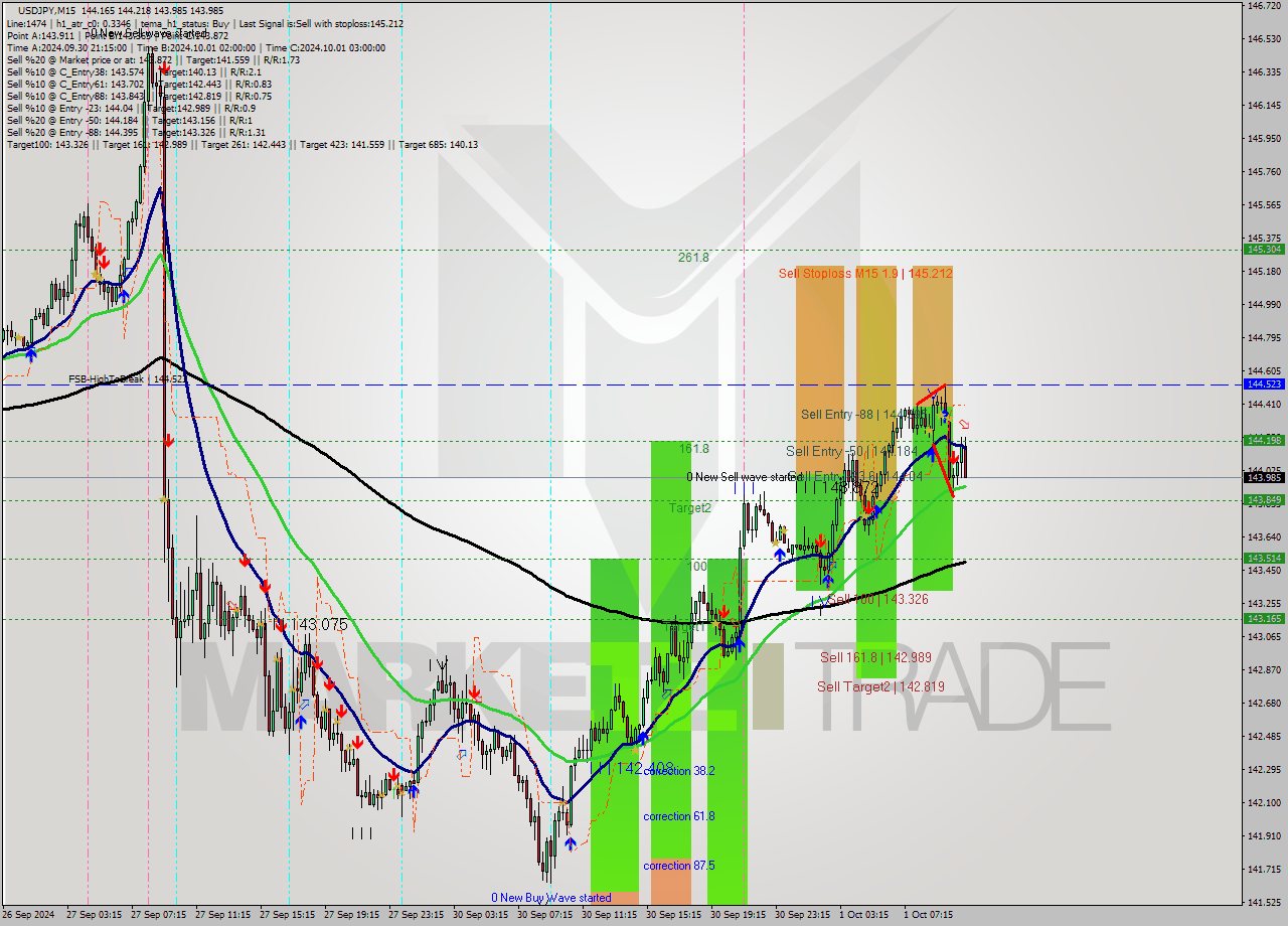 USDJPY M15 Analysis USDJPY M15 Signal