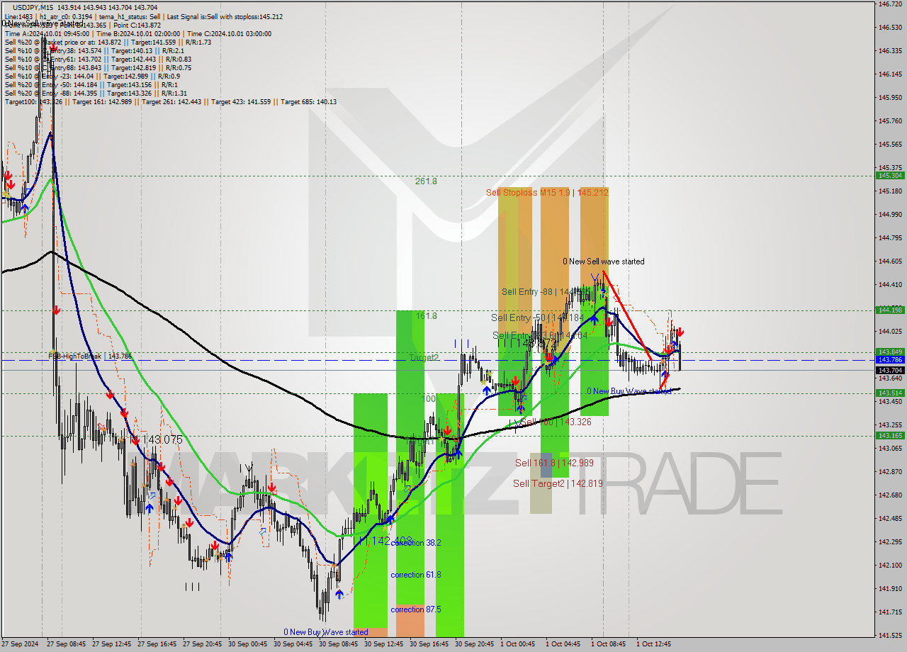 USDJPY M15 Signal