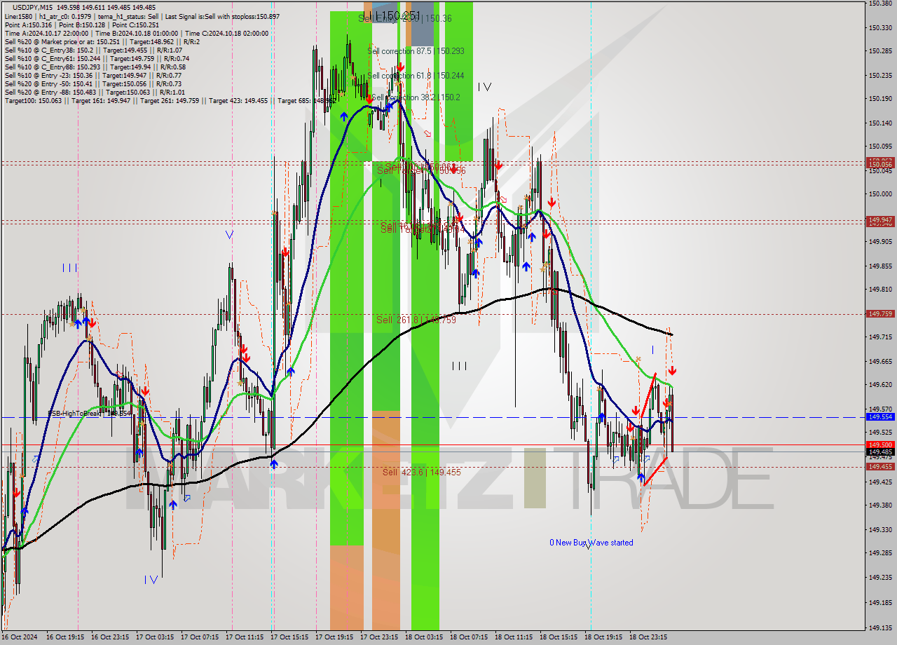 USDJPY M15 Signal