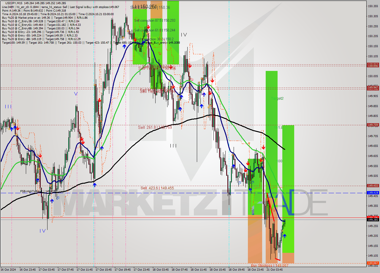 USDJPY M15 Signal