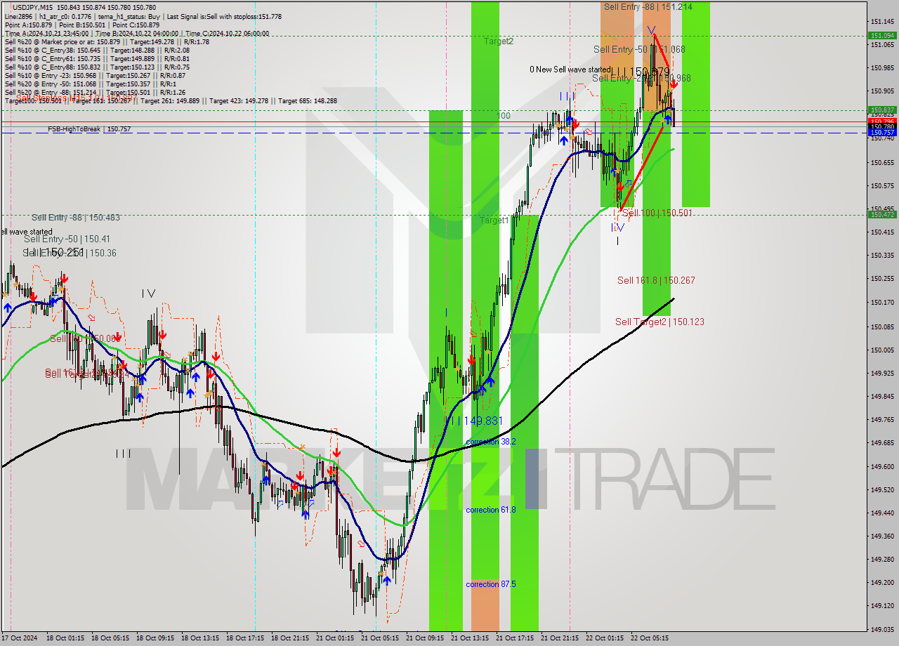 USDJPY M15 Signal