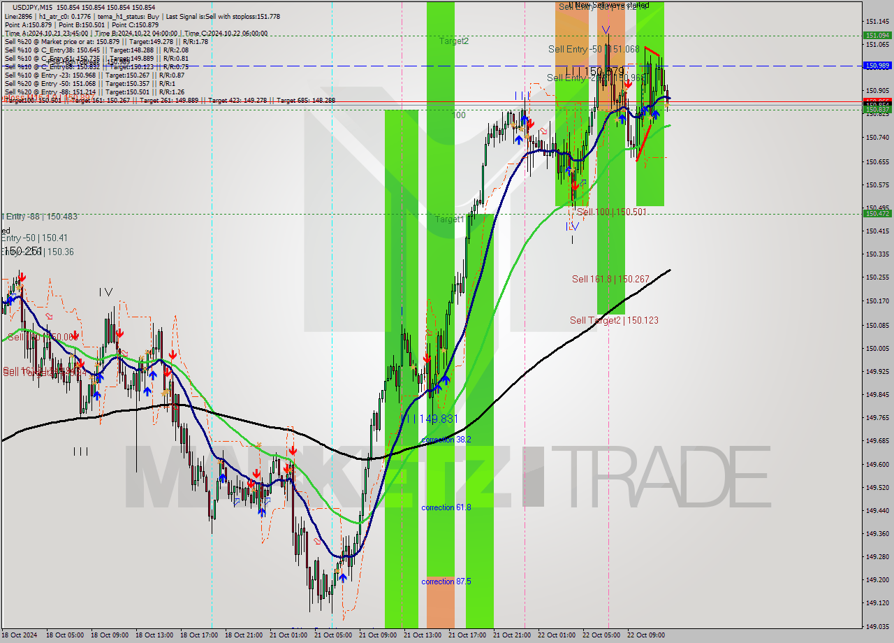 USDJPY M15 Signal