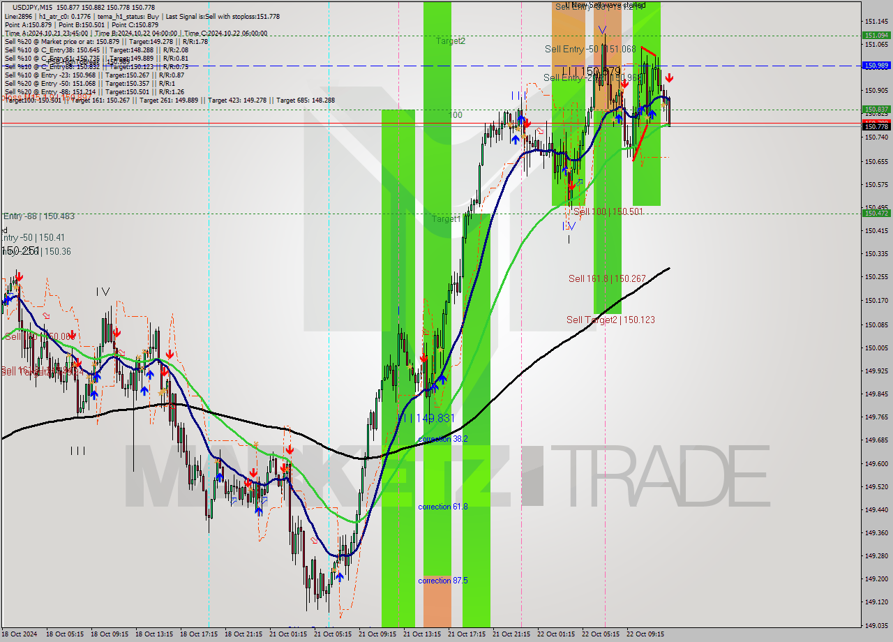 USDJPY M15 Signal