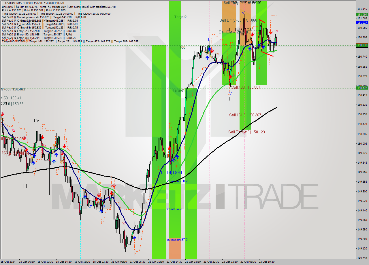 USDJPY M15 Signal