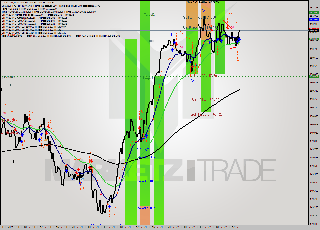 USDJPY M15 Signal