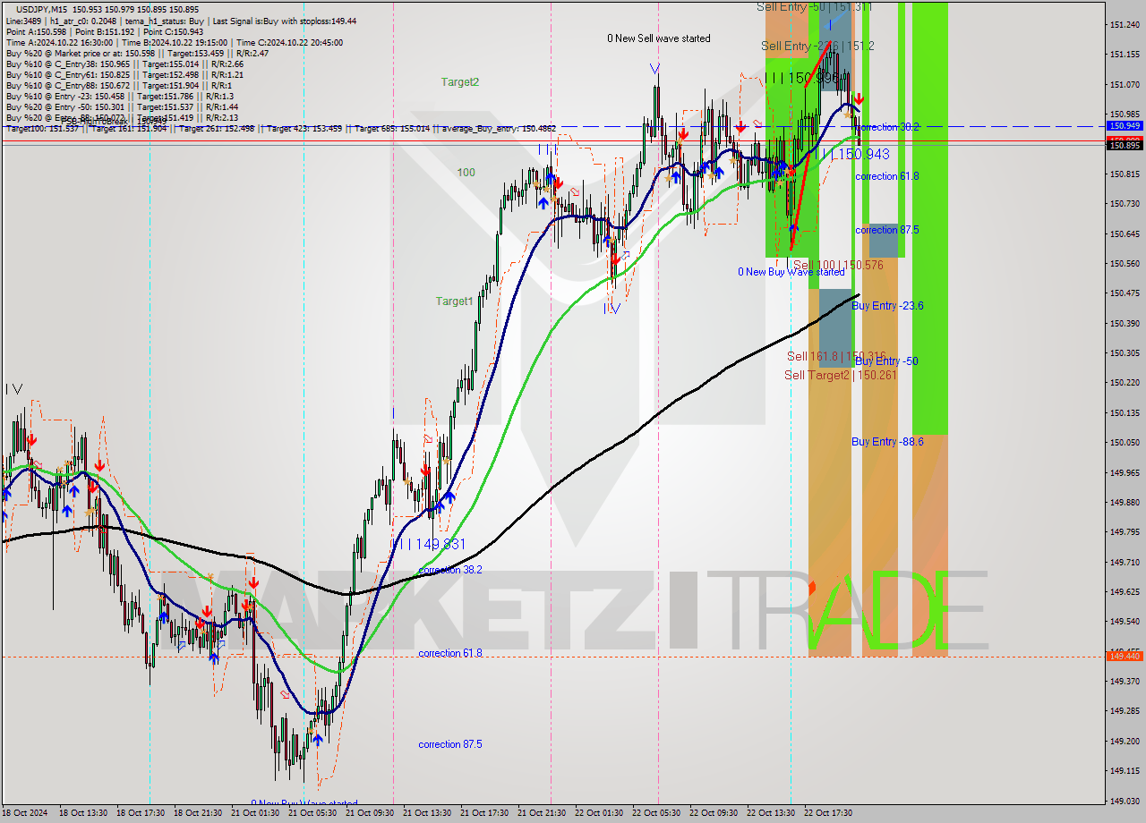 USDJPY M15 Signal