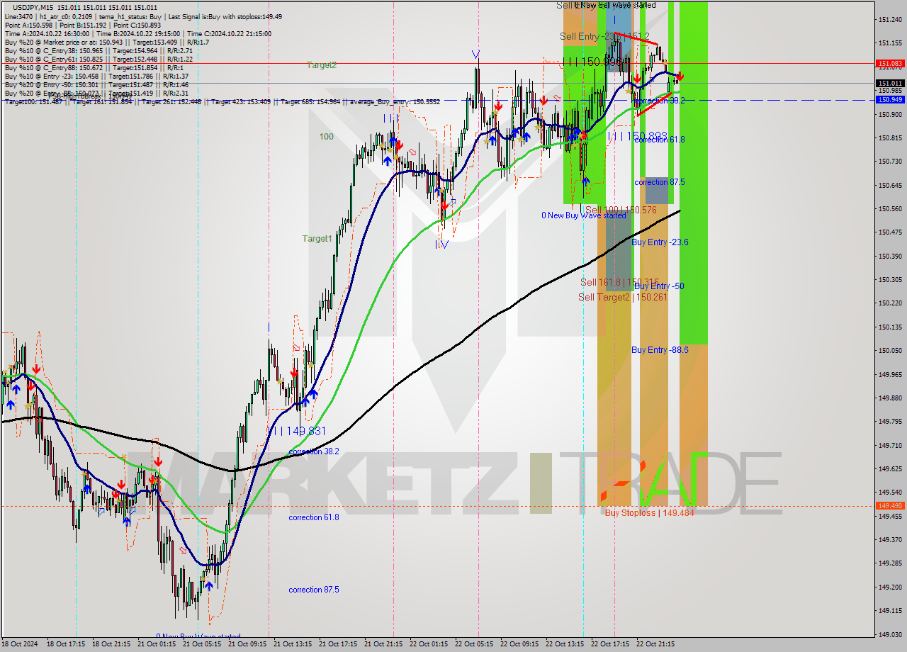 USDJPY M15 Signal