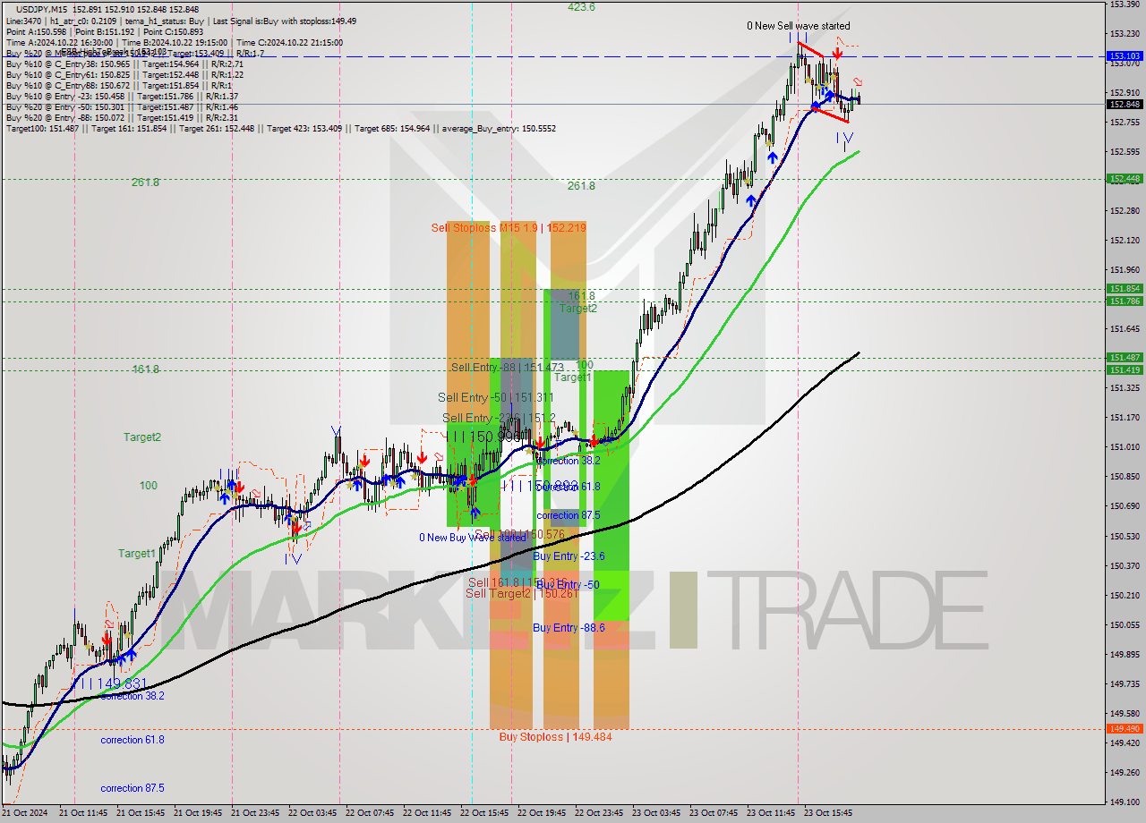 USDJPY M15 Signal