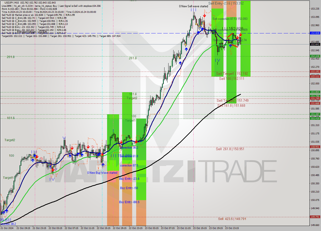 USDJPY M15 Signal