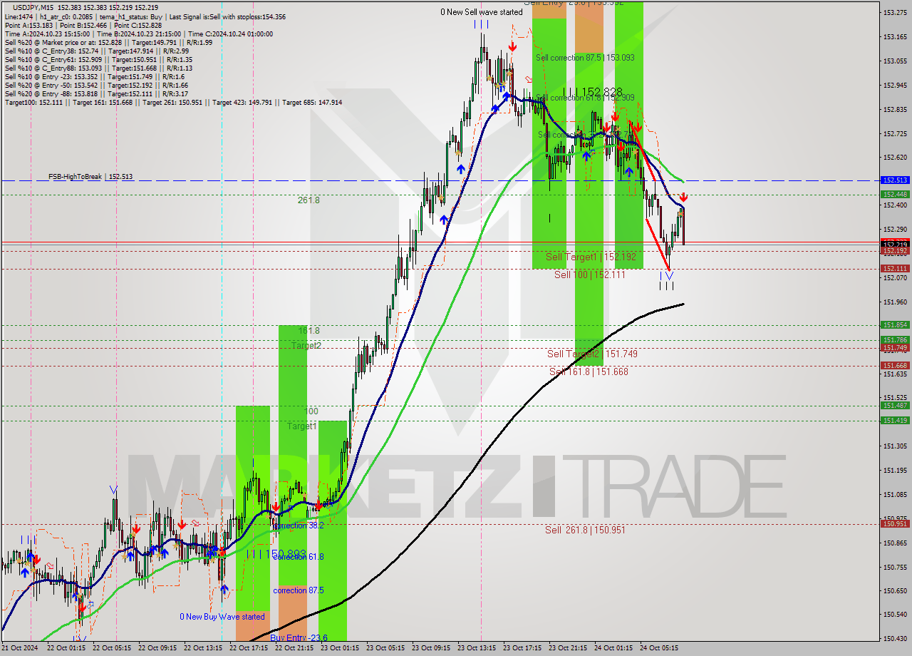 USDJPY M15 Signal