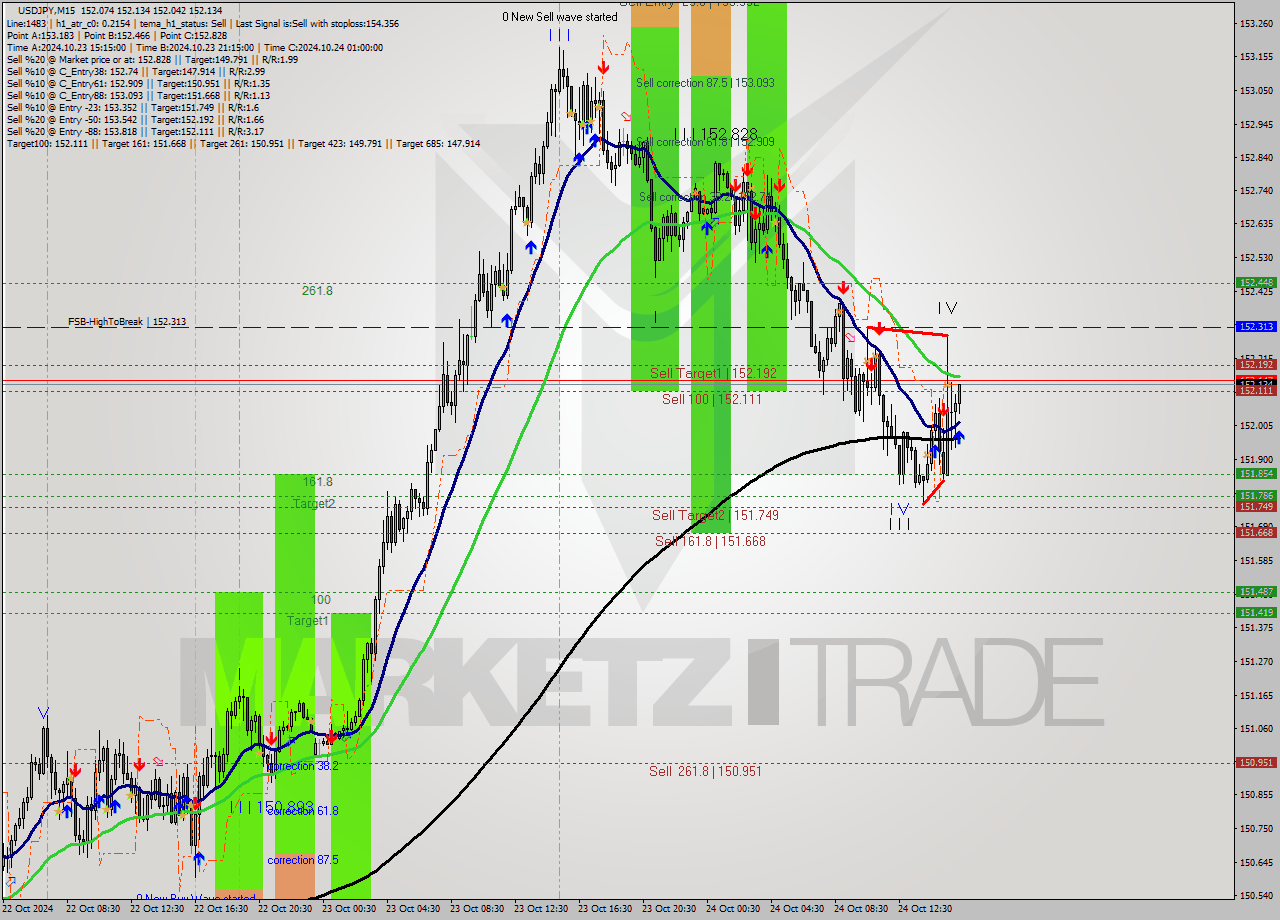 USDJPY M15 Signal