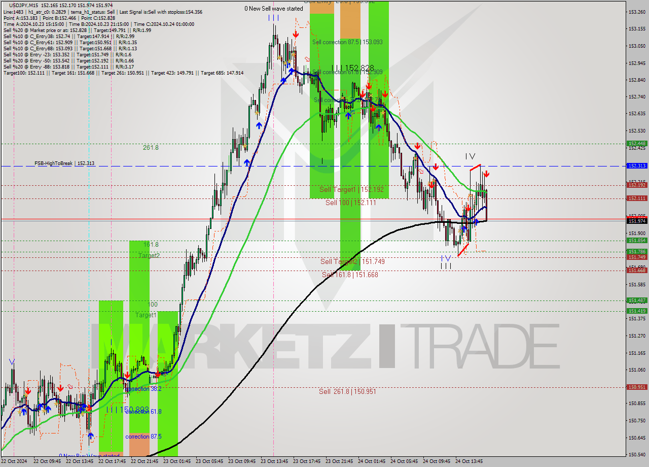 USDJPY M15 Signal