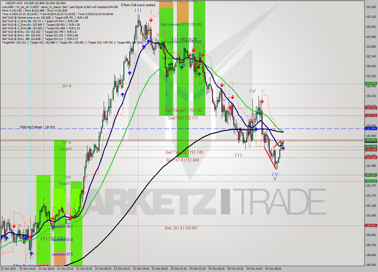 USDJPY M15 Signal