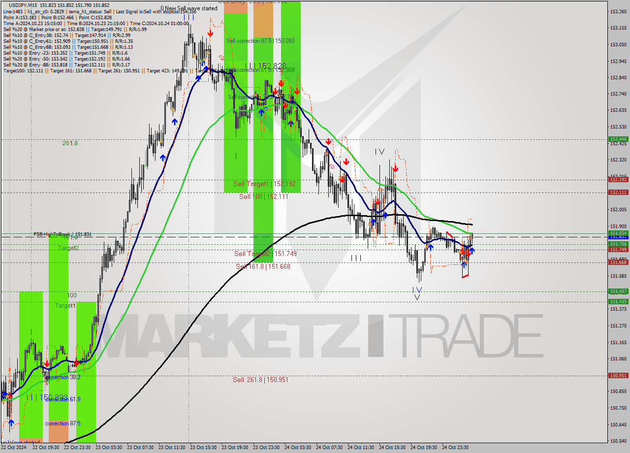 USDJPY M15 Signal