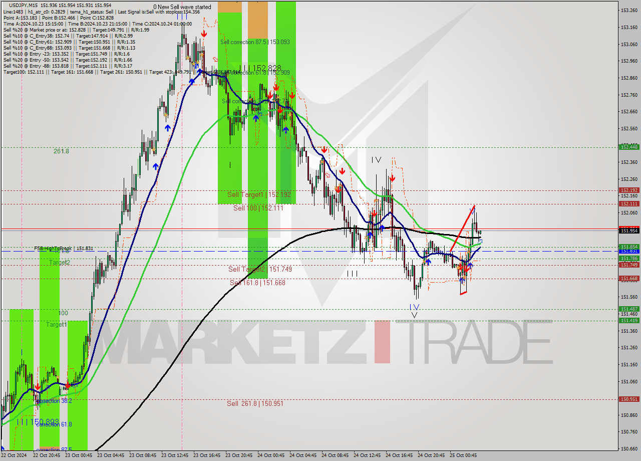 USDJPY M15 Signal