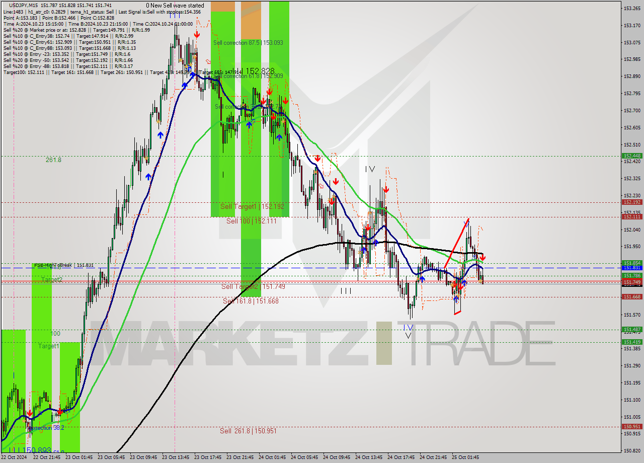 USDJPY M15 Signal