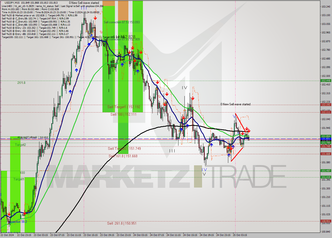 USDJPY M15 Signal