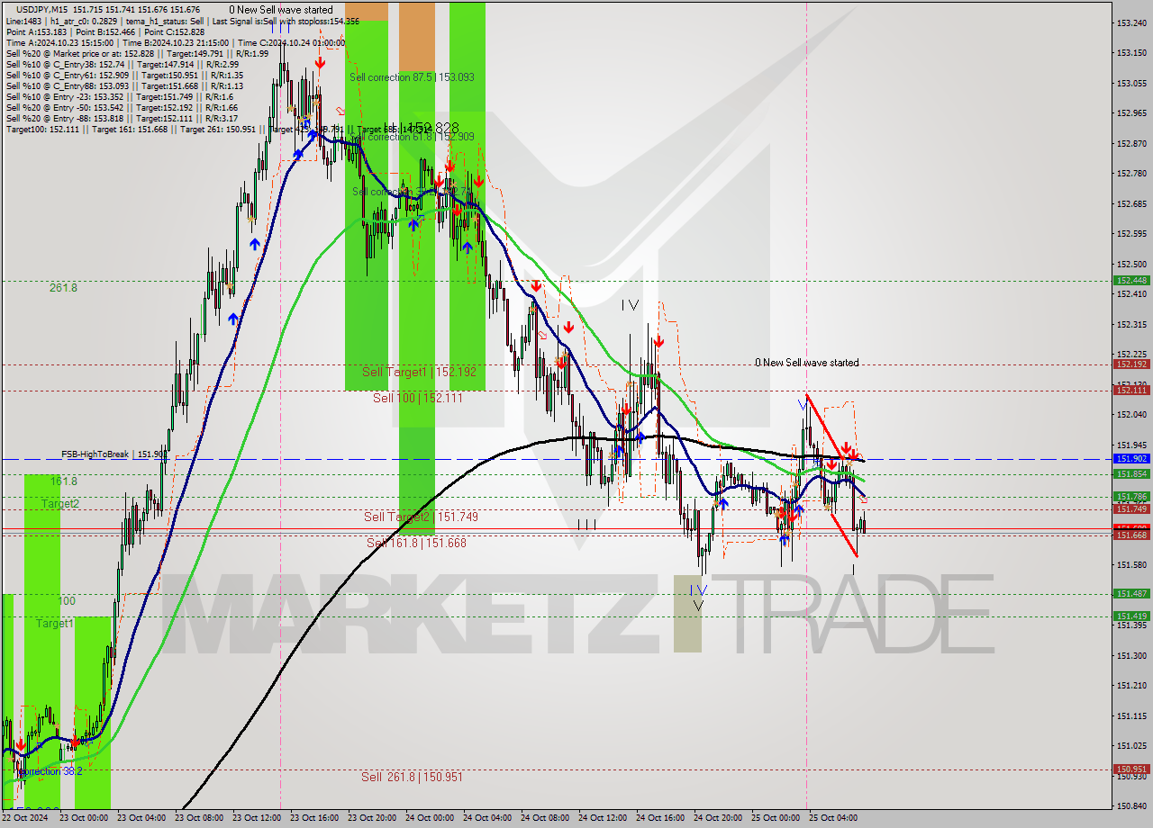 USDJPY M15 Signal