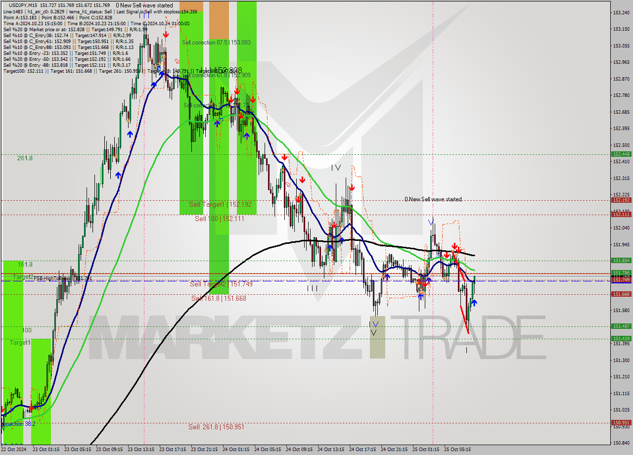 USDJPY M15 Signal