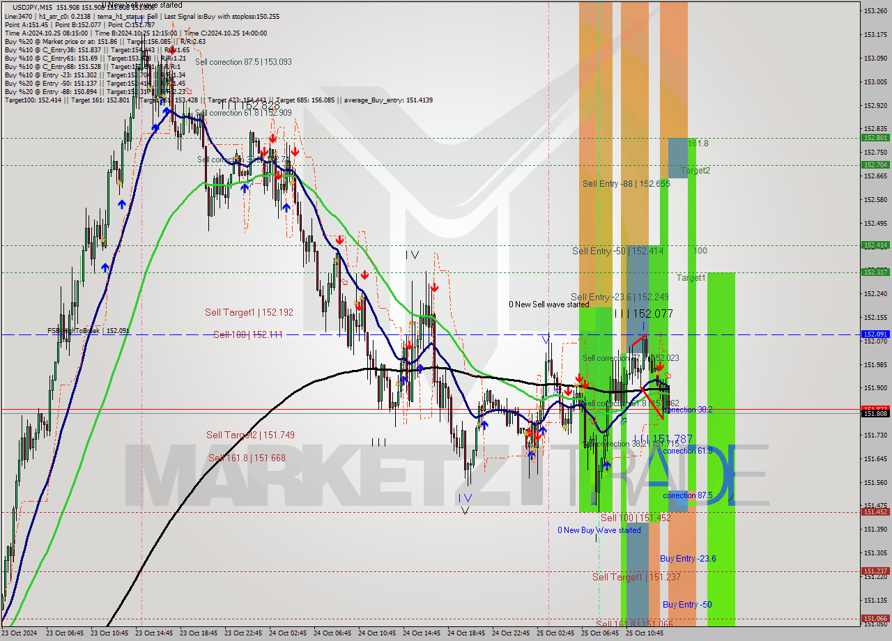 USDJPY M15 Signal