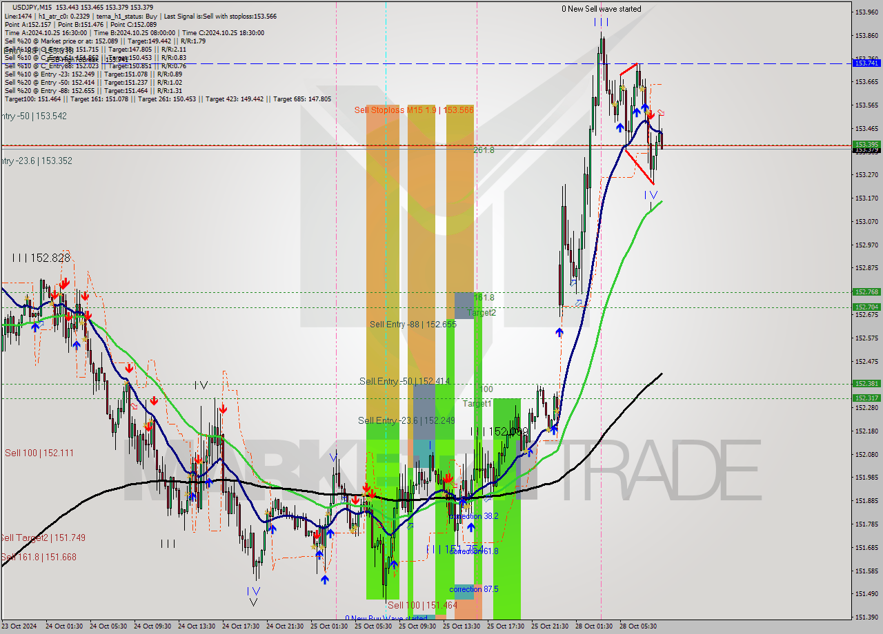 USDJPY M15 Signal