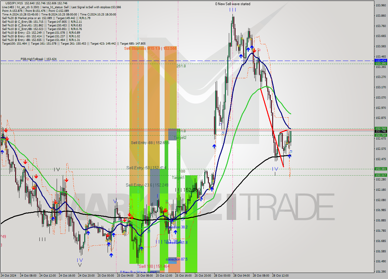 USDJPY M15 Signal