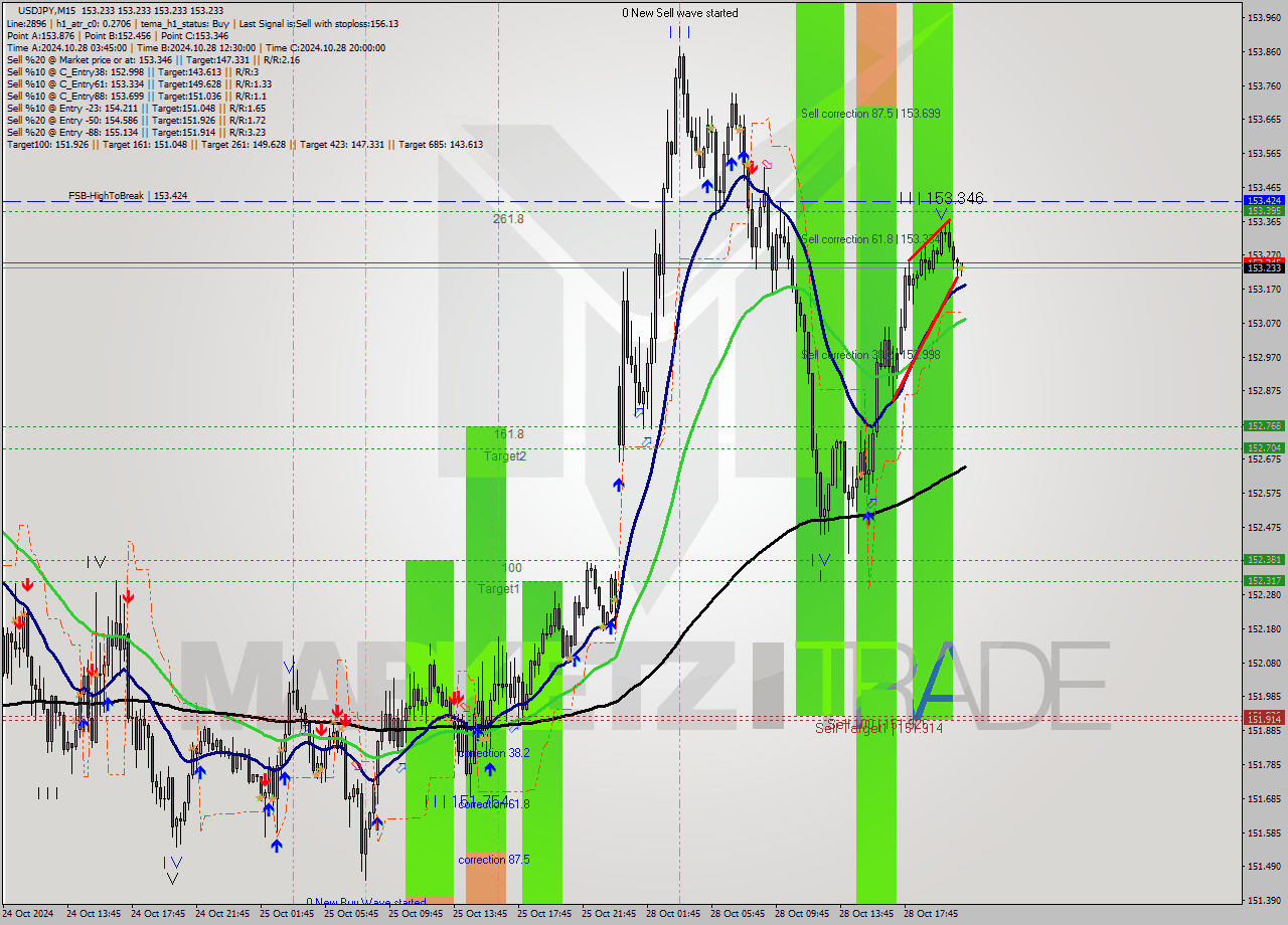 USDJPY M15 Signal